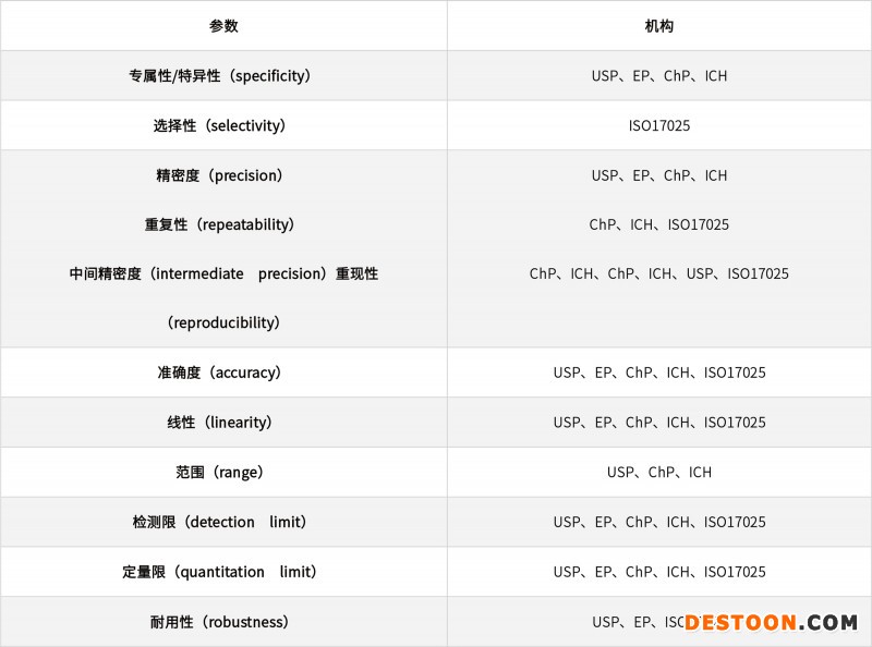 淺談化學(xué)藥品分析方法的驗(yàn)證、轉(zhuǎn)移和確認(rèn)20210706-2